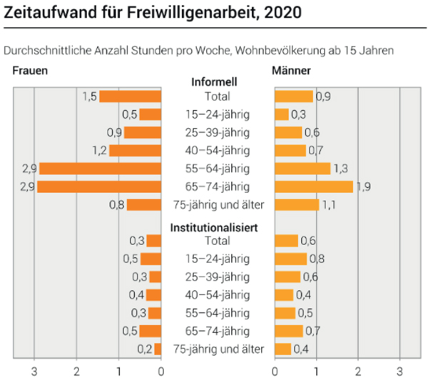 Zeitaufwand-Freiwilligenarbeit-2020.jpg